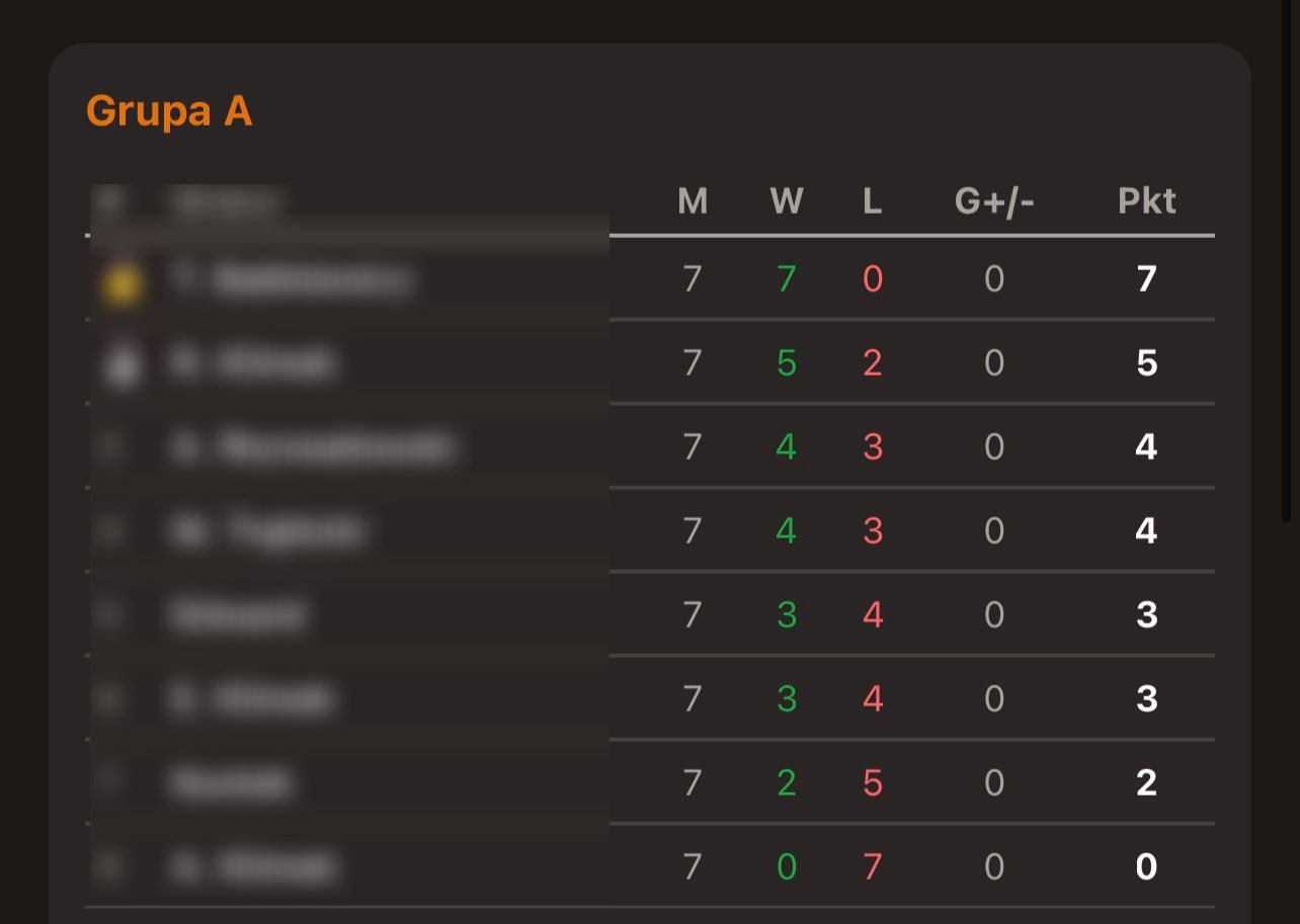 Group standings - share page